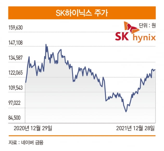 “반도체주 바닥 찍었다”…삼성전자·SK하이닉스 주가 상승 전망 