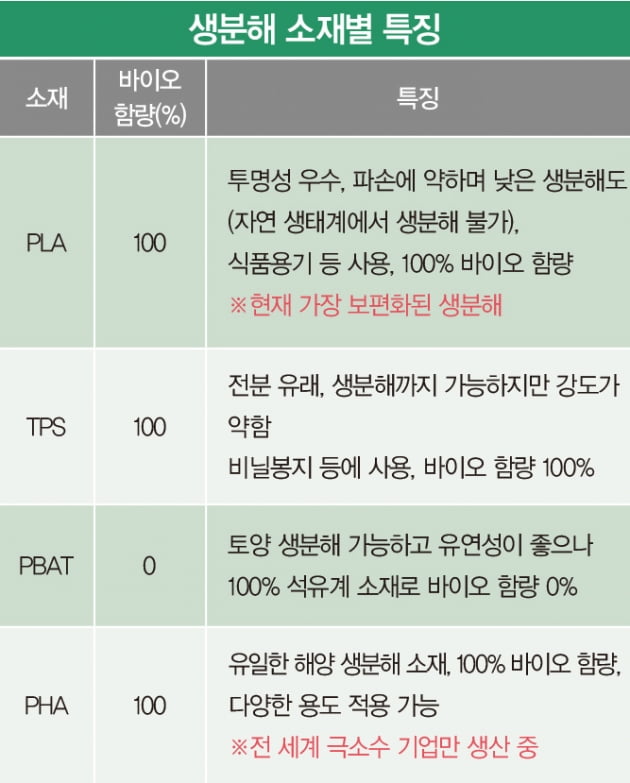 ‘생분해 플라스틱’에 투자하는 기업들 