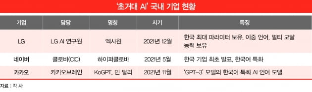 알파고는 잊어라…속속 등장하는 ‘초거대 AI’