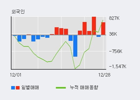 '동진쎄미켐' 52주 신고가 경신, 단기·중기 이평선 정배열로 상승세