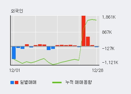 '이수페타시스' 52주 신고가 경신, 외국인, 기관 각각 3일, 6일 연속 순매수