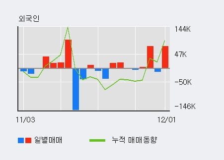 '플레이위드' 52주 신고가 경신, 전일 외국인 대량 순매수