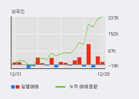 '피에스케이홀딩스' 52주 신고가 경신, 기관 4일 연속 순매수(14.8만주)