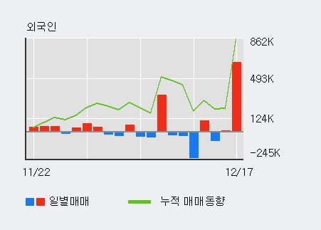 '넥슨지티' 52주 신고가 경신, 전일 외국인 대량 순매수