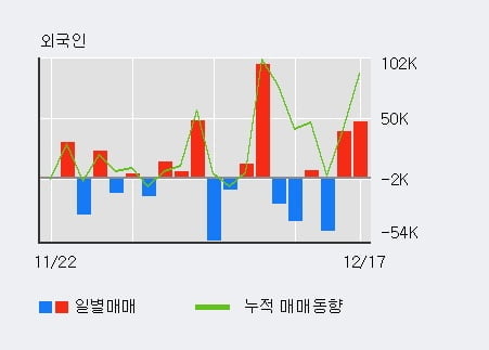 '블루베리 NFT' 52주 신고가 경신, 전일 외국인 대량 순매수