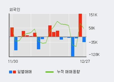 '컴투스홀딩스' 52주 신고가 경신, 단기·중기 이평선 정배열로 상승세