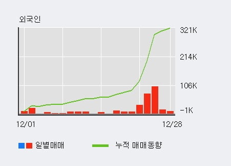 '인텍플러스' 52주 신고가 경신, 최근 3일간 외국인 대량 순매수