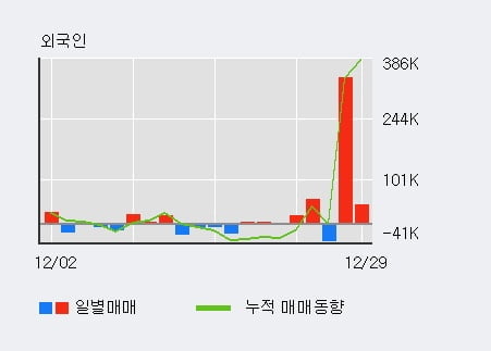 '이엔플러스' 52주 신고가 경신, 단기·중기 이평선 정배열로 상승세