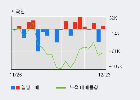 '덕산하이메탈' 52주 신고가 경신, 기관 4일 연속 순매수(17.1만주)