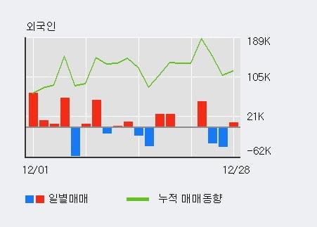 '한양디지텍' 52주 신고가 경신, 외국인 7일 연속 순매수(30.6만주)