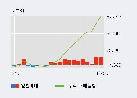 'F&F' 52주 신고가 경신, 외국인, 기관 각각 12일, 5일 연속 순매수