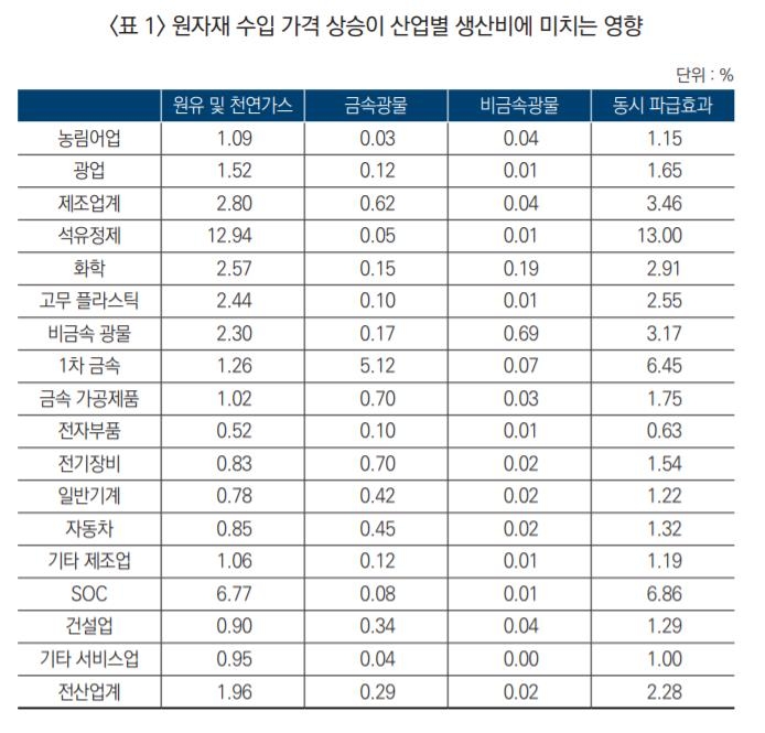 "원자재 가격 4년새 30%가량 오르자 제조업 생산비 3.46% 증가"