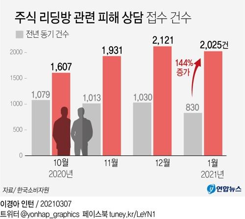 "1천% 수익 보장한다며 투자 유도" 유사투자자문 피해 급증