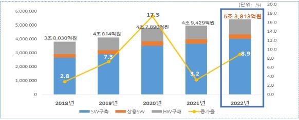 "내년 공공부문 SW·ICT장비 수요 5조3천813억원"