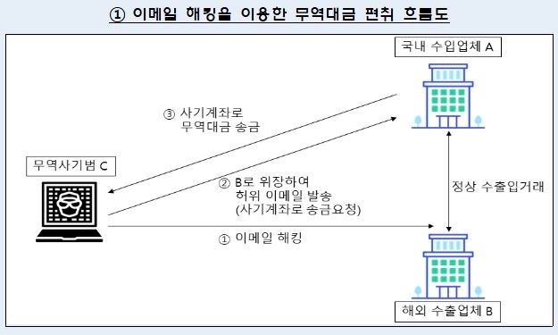 금감원 "무역회사 상대 외환사기 기승…5년간 1천379억원 피해"