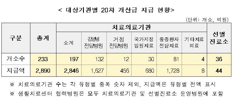 코로나19로 손실 생긴 의료기관·사업장에 2천923억원 지급