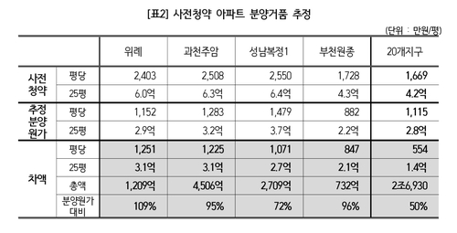 "LH 신도시 사전청약에 2조원 거품…'제2의 대장동' 우려"(종합)