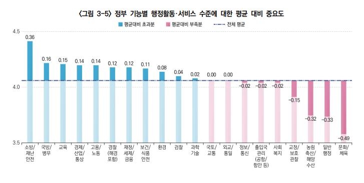 국민만족도 높은 정부기능은 소방·IT·과학기술…검찰은 '꼴찌'