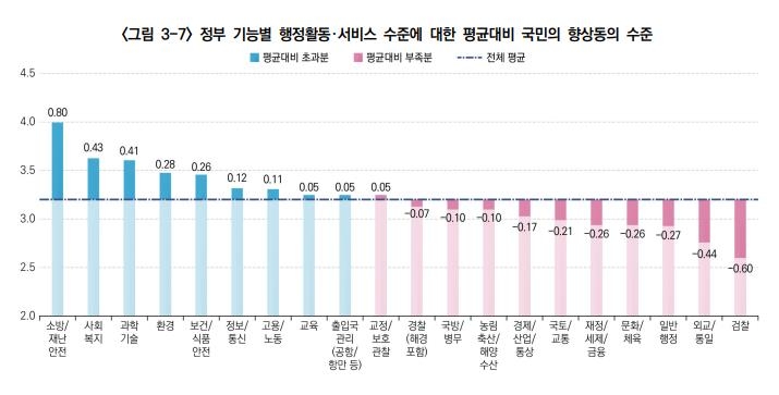 국민만족도 높은 정부기능은 소방·IT·과학기술…검찰은 '꼴찌'