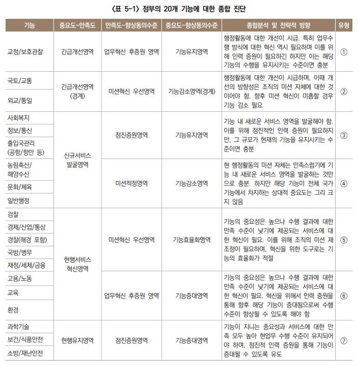 국민만족도 높은 정부기능은 소방·IT·과학기술…검찰은 '꼴찌'