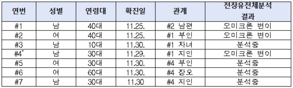 국내도 뚫렸다…나이지리아 방문 부부 등 5명 오미크론 첫 확진(종합2보)