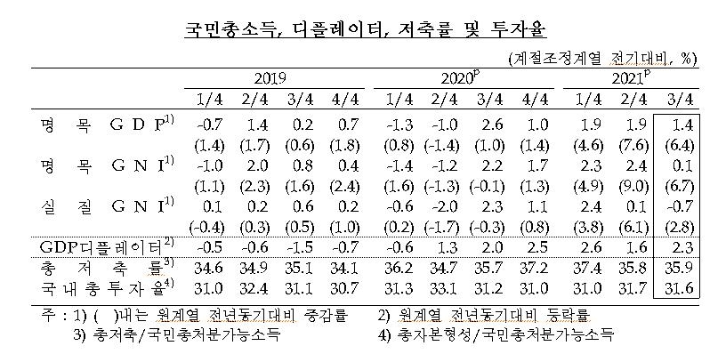 코로나·공급차질에 3분기 성장률 0.3%…연 4% '빨간불'