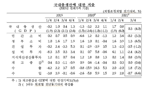 코로나·공급차질에 3분기 성장률 0.3%…연 4% '빨간불'(종합)