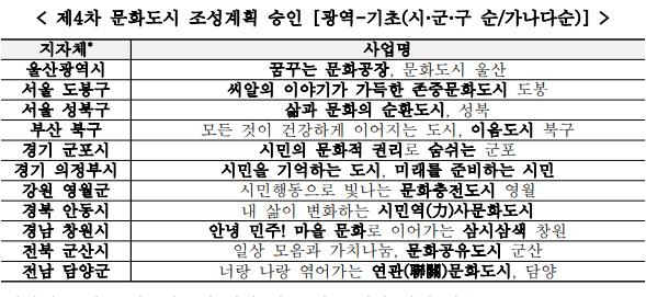 문체부, 4차 예비문화도시에 강원 영월 등 11곳 지정