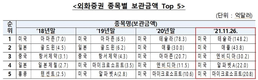 예탁원 외화증권 보관액 1천억달러…10년간 10배 늘었다