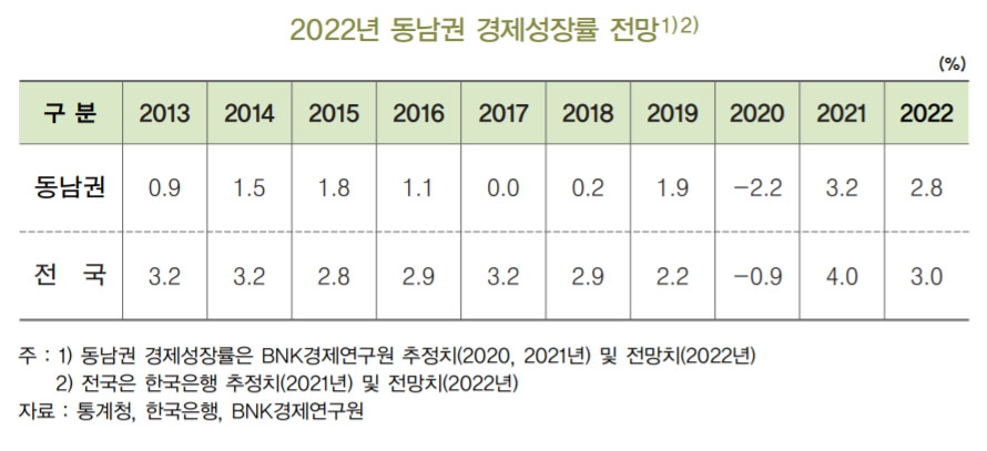 "내년 동남권 자동차·조선·석유화학 등 주력산업 계속 성장"