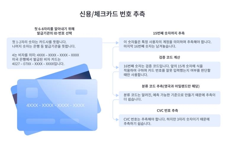 노드VPN "한국 카드 1만2천500개, 다크웹서 개당 7달러 거래"