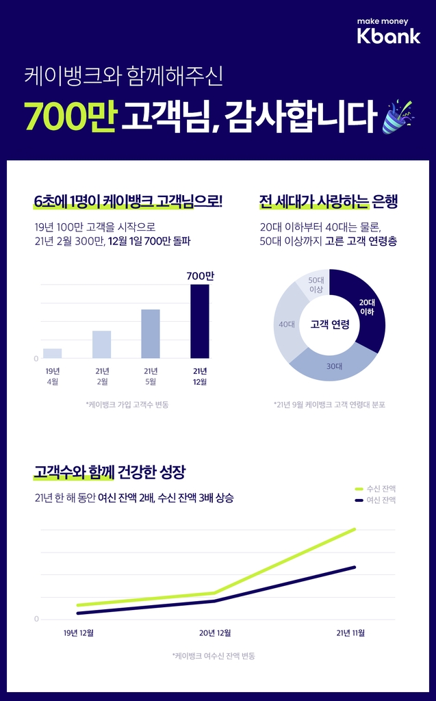 케이뱅크 가입 고객 700만명 돌파…11개월만에 3배이상 늘어