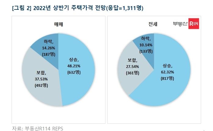 일반인 48% "내년 상반기에도 집값 오른다"…보합 38%·하락 14%