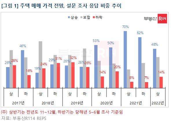 일반인 48% "내년 상반기에도 집값 오른다"…보합 38%·하락 14%