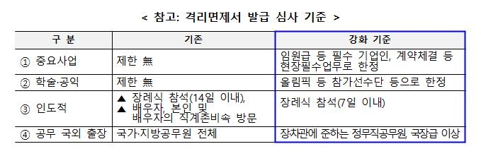 내일부터 모든 입국자 열흘 격리…기업임원·대표선수단 등 제외(종합)