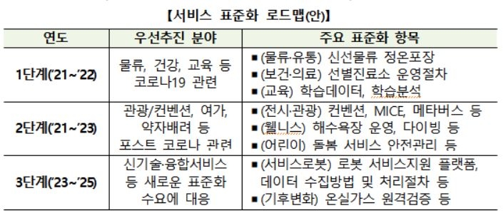 코로나 등 100대 서비스 표준 개발…내년 R&D 투자 확대