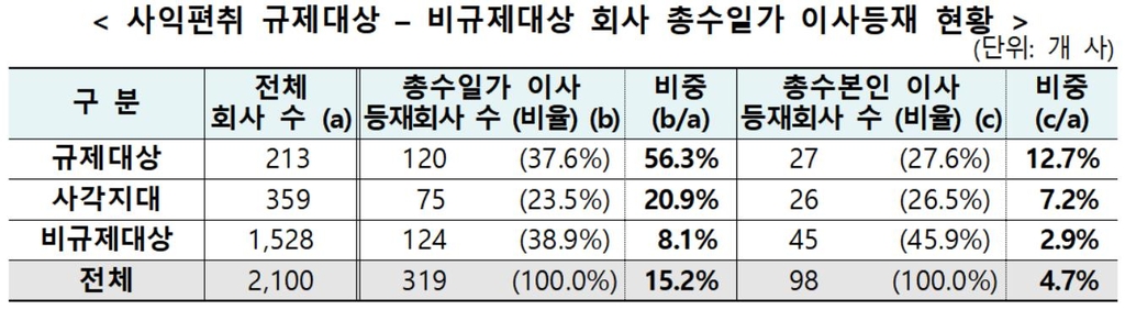 효성 등 58개사, 전자투표제 도입 안해…소액주주 권리 '뒷전'