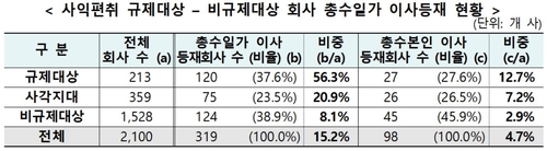 총수 일가, 미등기 임원 재직 176건…"권한 향유하며 책임 회피"(종합)