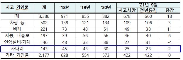 사다리 사고사 3년9개월간 143명…"안전모착용·최상부작업금지"