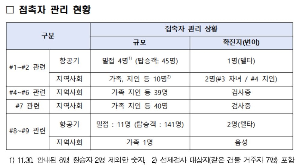 오미크론 'n차 감염' 우려…접촉자만 가족·지인 등 최소 272명(종합)