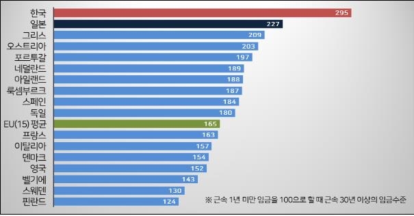 한국 근로자 1년차 대비 30년차 임금 2.95배…일본·EU보다 높아