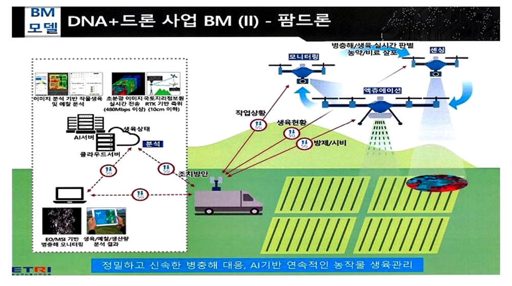 데이터·네트워크·인공지능·드론 융합해 정밀농업 기술혁신