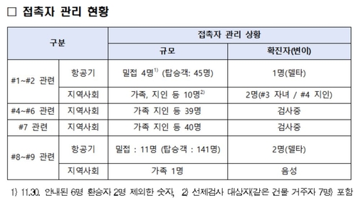 [고침] 사회(오미크론 'n차 감염' 우려…접촉자만 가족·…)