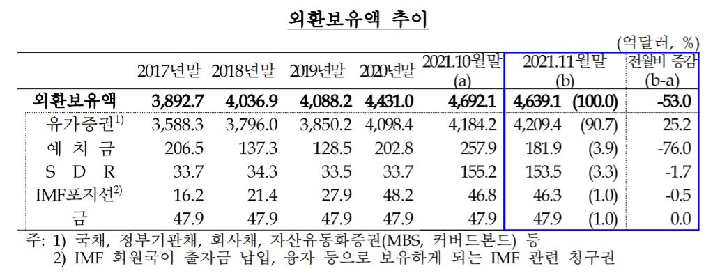 외환보유액 4천639억달러…5개월만에 줄었다