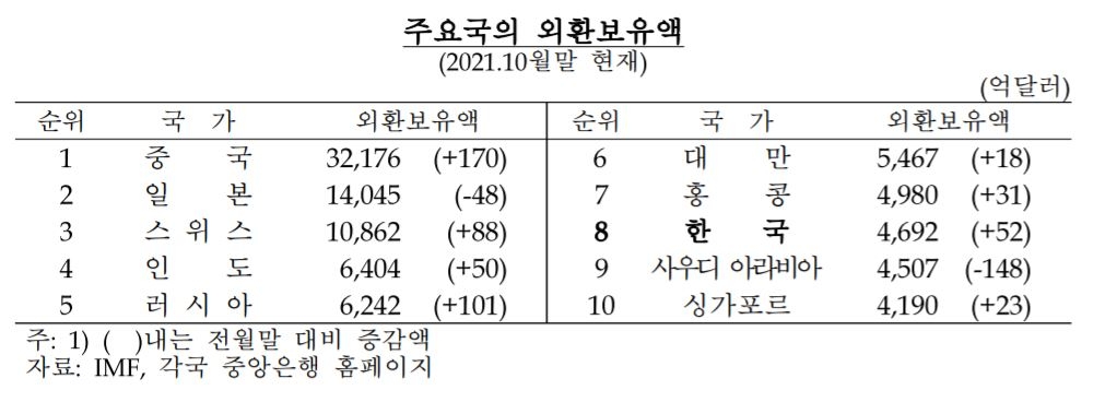 외환보유액 4천639억달러…5개월만에 줄었다