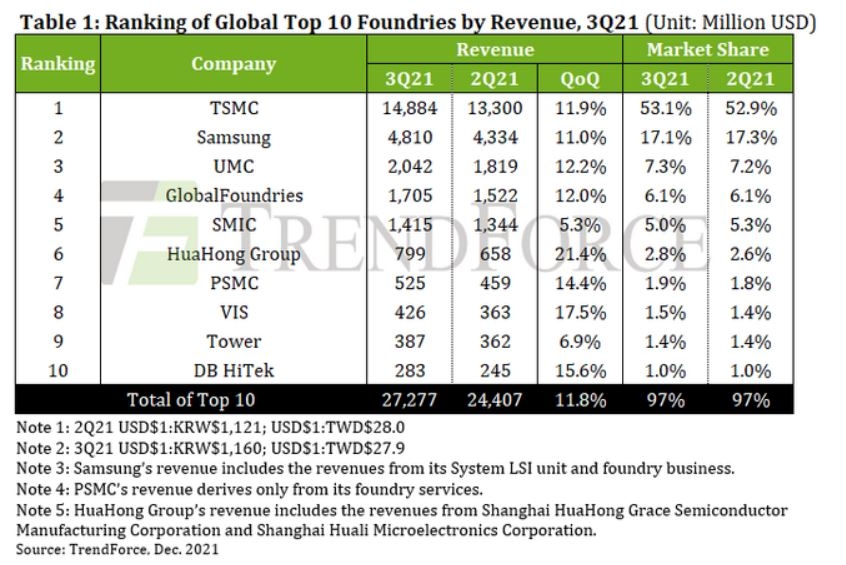 3분기 파운드리 시장 12% 성장…점유율은 TSMC↑·삼성전자↓