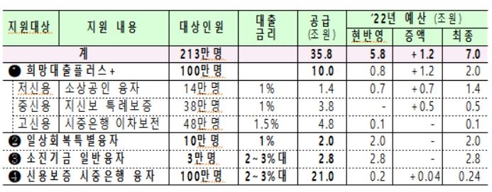 소상공인 213만명에 연 1% 대출…지역사랑상품권 발행 30조원(종합)