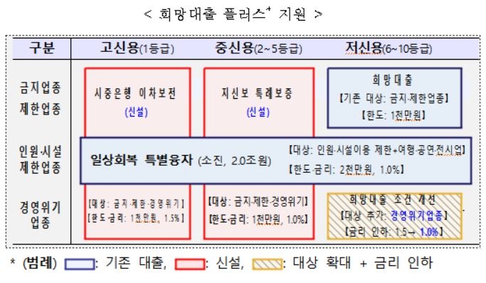 소상공인 213만명에 연 1% 대출…지역사랑상품권 발행 30조원(종합)