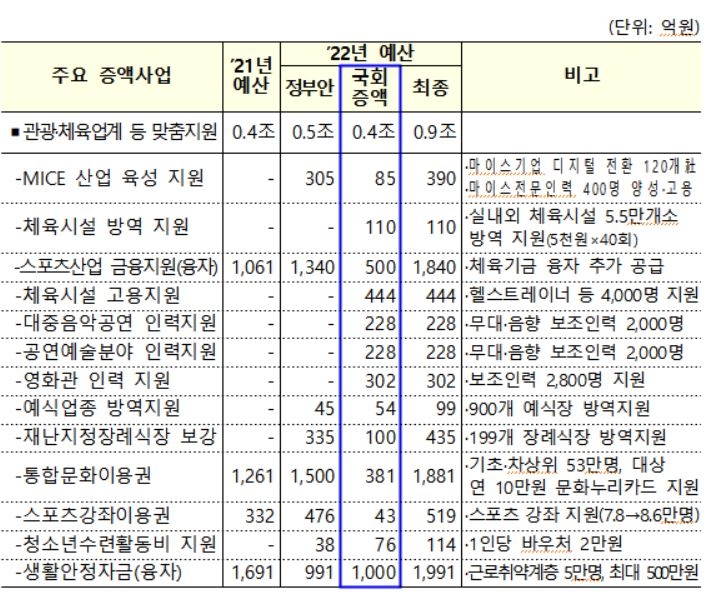 소상공인 213만명에 연 1% 대출…지역사랑상품권 발행 30조원(종합)