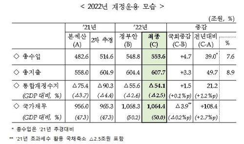 내년 국가채무 1천64조원, GDP 절반…나라살림 적자 54조원(종합)